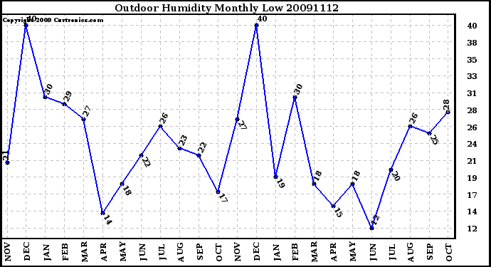 Milwaukee Weather Outdoor Humidity Monthly Low