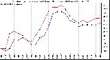 Milwaukee Weather Outdoor Temperature (vs) Wind Chill (Last 24 Hours)