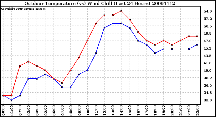 Milwaukee Weather Outdoor Temperature (vs) Wind Chill (Last 24 Hours)