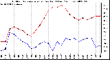 Milwaukee Weather Outdoor Temperature (vs) Dew Point (Last 24 Hours)