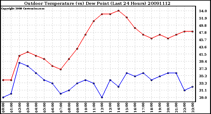 Milwaukee Weather Outdoor Temperature (vs) Dew Point (Last 24 Hours)