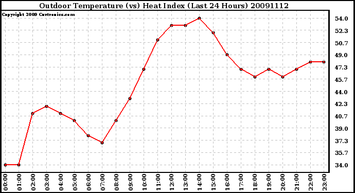 Milwaukee Weather Outdoor Temperature (vs) Heat Index (Last 24 Hours)