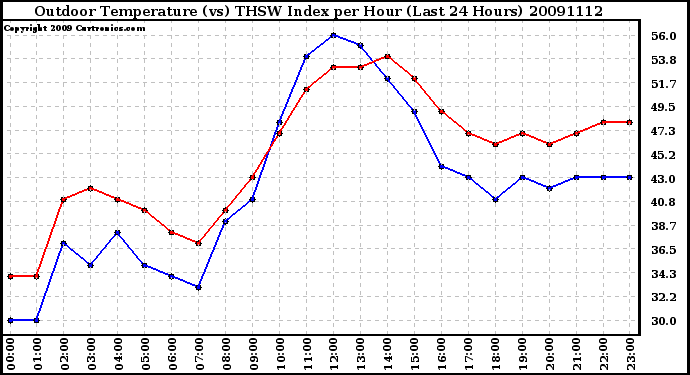 Milwaukee Weather Outdoor Temperature (vs) THSW Index per Hour (Last 24 Hours)