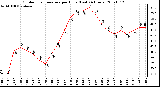 Milwaukee Weather Outdoor Temperature per Hour (Last 24 Hours)