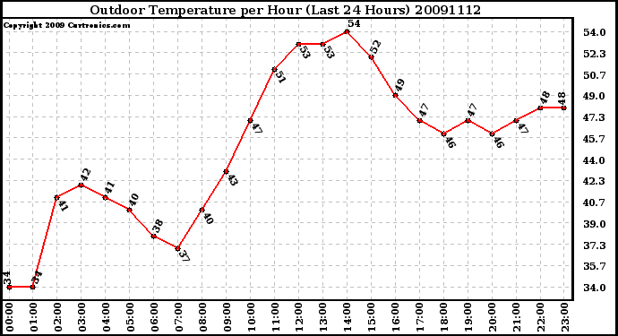 Milwaukee Weather Outdoor Temperature per Hour (Last 24 Hours)