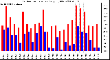 Milwaukee Weather Outdoor Temperature Daily High/Low