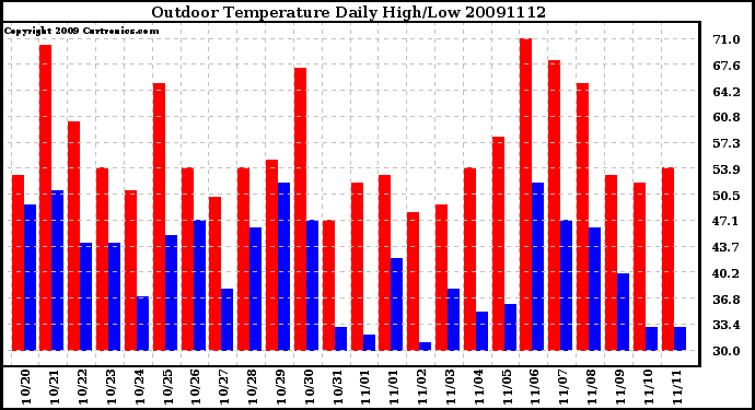 Milwaukee Weather Outdoor Temperature Daily High/Low