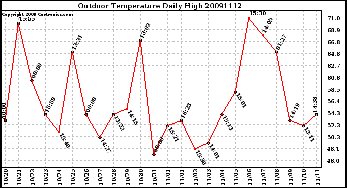 Milwaukee Weather Outdoor Temperature Daily High