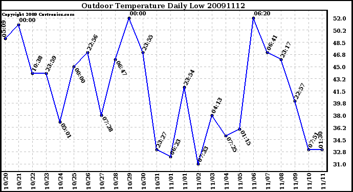 Milwaukee Weather Outdoor Temperature Daily Low