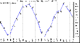 Milwaukee Weather Outdoor Temperature Monthly Low