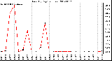 Milwaukee Weather Rain (By Day) (inches)