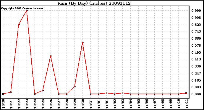 Milwaukee Weather Rain (By Day) (inches)