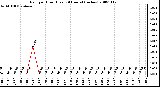 Milwaukee Weather Rain per Hour (Last 24 Hours) (inches)