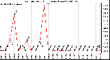 Milwaukee Weather Rain Rate Daily High (Inches/Hour)