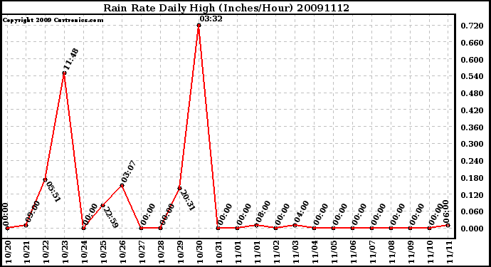 Milwaukee Weather Rain Rate Daily High (Inches/Hour)