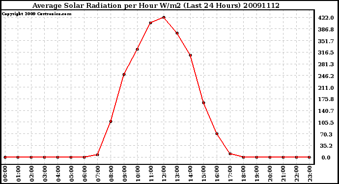 Milwaukee Weather Average Solar Radiation per Hour W/m2 (Last 24 Hours)