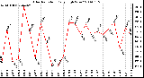 Milwaukee Weather Solar Radiation Daily High W/m2