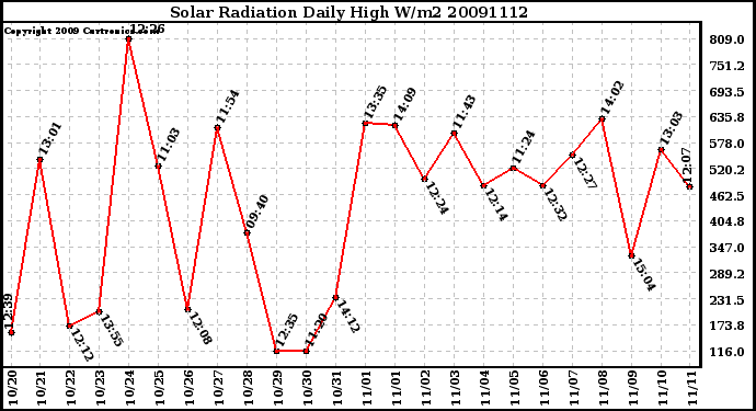 Milwaukee Weather Solar Radiation Daily High W/m2