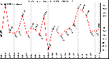 Milwaukee Weather THSW Index Daily High (F)