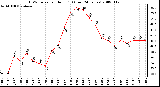 Milwaukee Weather THSW Index per Hour (F) (Last 24 Hours)