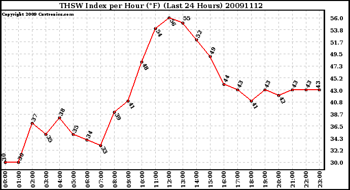 Milwaukee Weather THSW Index per Hour (F) (Last 24 Hours)