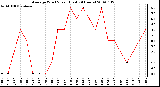 Milwaukee Weather Average Wind Speed (Last 24 Hours)