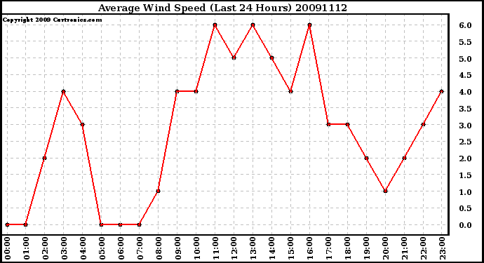 Milwaukee Weather Average Wind Speed (Last 24 Hours)