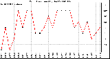 Milwaukee Weather Wind Direction (By Day)