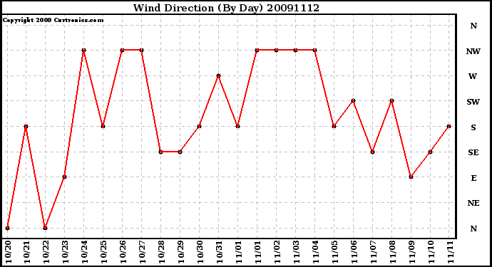 Milwaukee Weather Wind Direction (By Day)