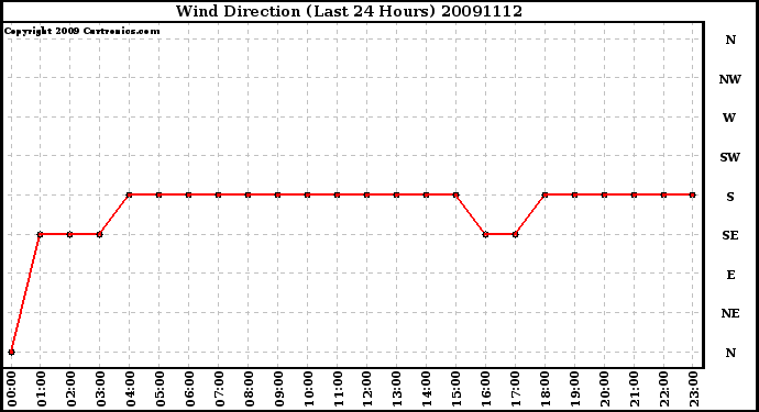 Milwaukee Weather Wind Direction (Last 24 Hours)