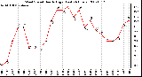 Milwaukee Weather Wind Speed Hourly High (Last 24 Hours)