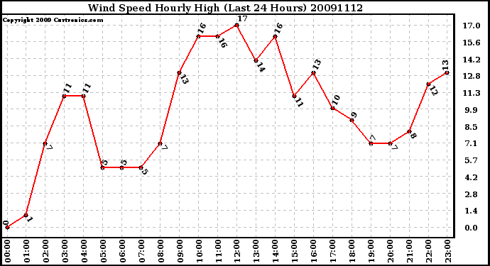 Milwaukee Weather Wind Speed Hourly High (Last 24 Hours)