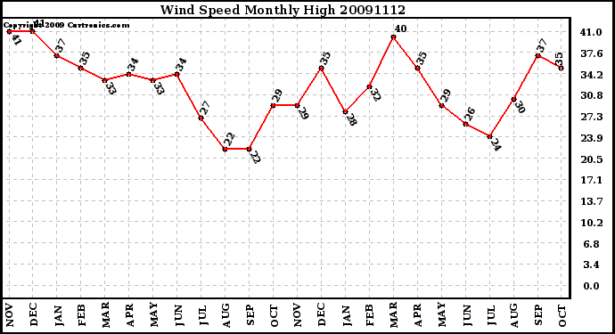 Milwaukee Weather Wind Speed Monthly High