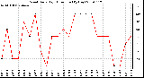 Milwaukee Weather Wind Daily High Direction (By Day)