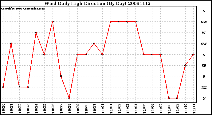 Milwaukee Weather Wind Daily High Direction (By Day)