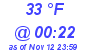 Milwaukee Weather Dewpoint High High Today