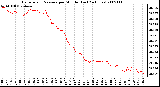 Milwaukee Weather Barometric Pressure per Minute (Last 24 Hours)