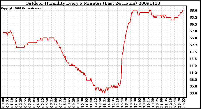 Milwaukee Weather Outdoor Humidity Every 5 Minutes (Last 24 Hours)