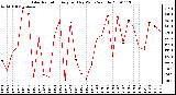 Milwaukee Weather Solar Radiation Avg per Day W/m2/minute