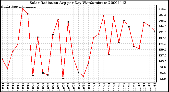 Milwaukee Weather Solar Radiation Avg per Day W/m2/minute