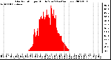 Milwaukee Weather Solar Radiation per Minute W/m2 (Last 24 Hours)