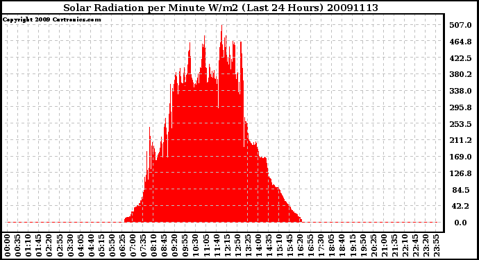 Milwaukee Weather Solar Radiation per Minute W/m2 (Last 24 Hours)