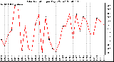 Milwaukee Weather Solar Radiation per Day KW/m2