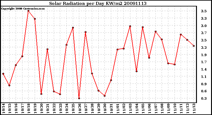 Milwaukee Weather Solar Radiation per Day KW/m2