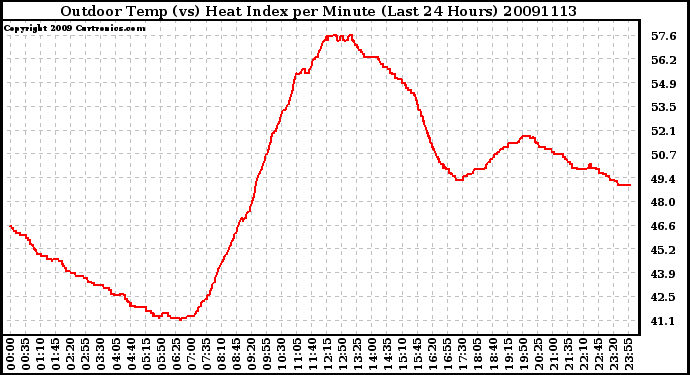 Milwaukee Weather Outdoor Temp (vs) Heat Index per Minute (Last 24 Hours)