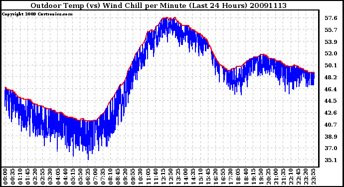 Milwaukee Weather Outdoor Temp (vs) Wind Chill per Minute (Last 24 Hours)