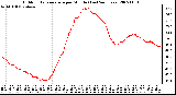 Milwaukee Weather Outdoor Temperature per Minute (Last 24 Hours)