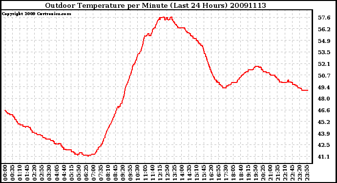 Milwaukee Weather Outdoor Temperature per Minute (Last 24 Hours)