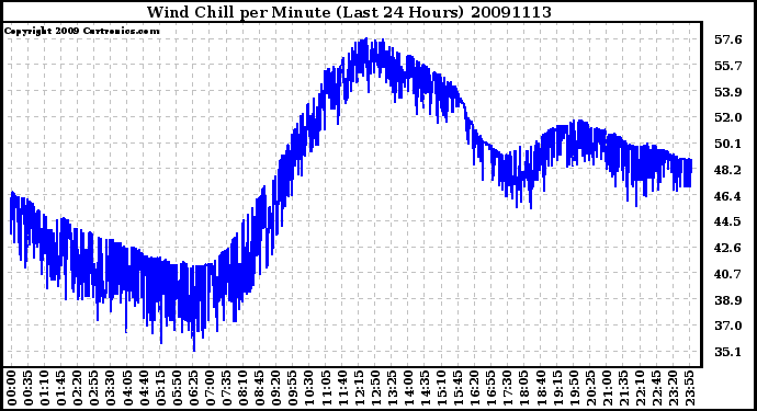 Milwaukee Weather Wind Chill per Minute (Last 24 Hours)