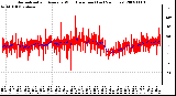 Milwaukee Weather Normalized and Average Wind Direction (Last 24 Hours)